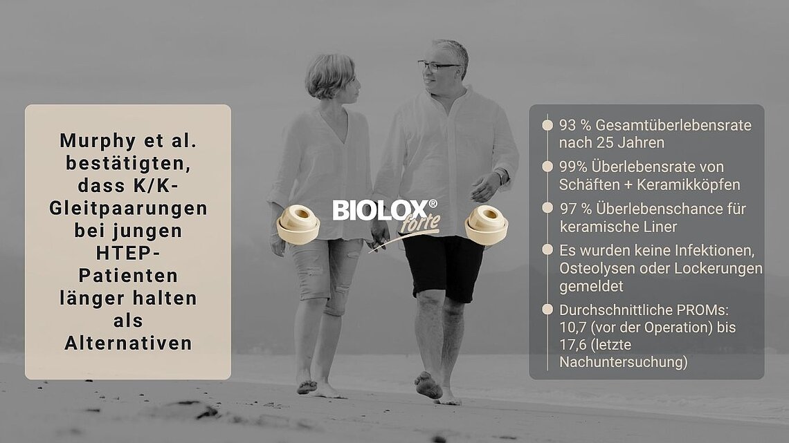 Älteres Paar spaziert Hand in Hand am Strand – Symbolbild für Langlebigkeit orthopädischer Implantate. Text im Bild: „Murphy et al. bestätigen, dass K/K Gleitpaarungen bei jungen HTEP-Patienten länger halten als Alternativen“. Statistiken zeigen 93 % Gesamtüberlebensrate nach 25 Jahren und 99 % Überlebensrate von Schäften + Keramikköpfen