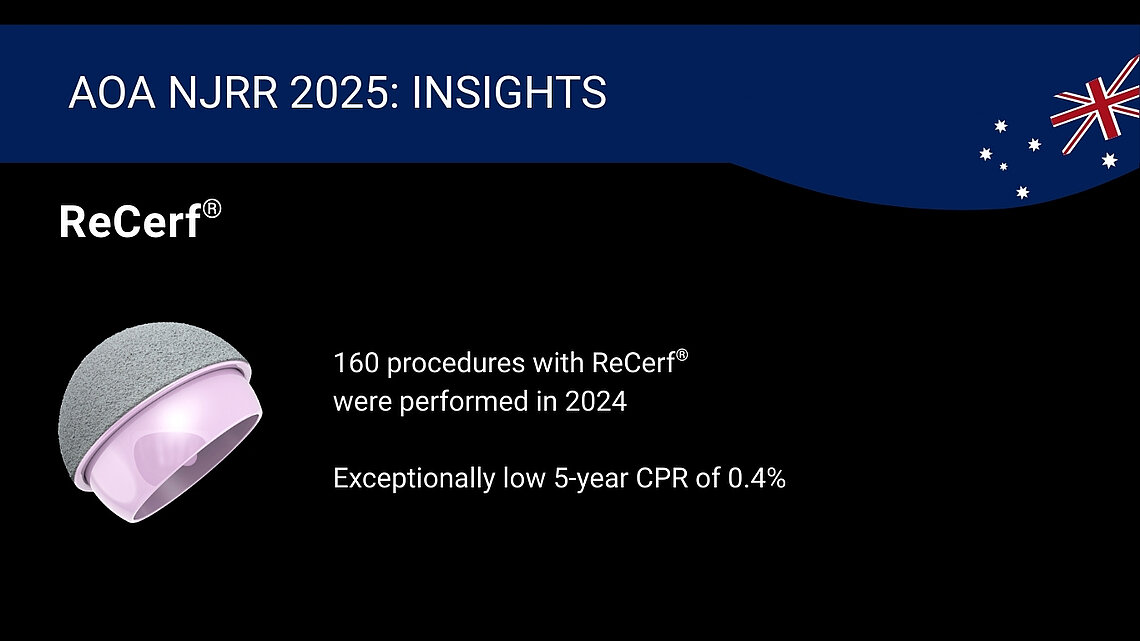 Graphic presenting AOA NJRR 2025 data on ceramic resurfacing, showing 160 ReCerf® procedures performed in 2024 and an exceptionally low 5‑year CPR of 0.4%.