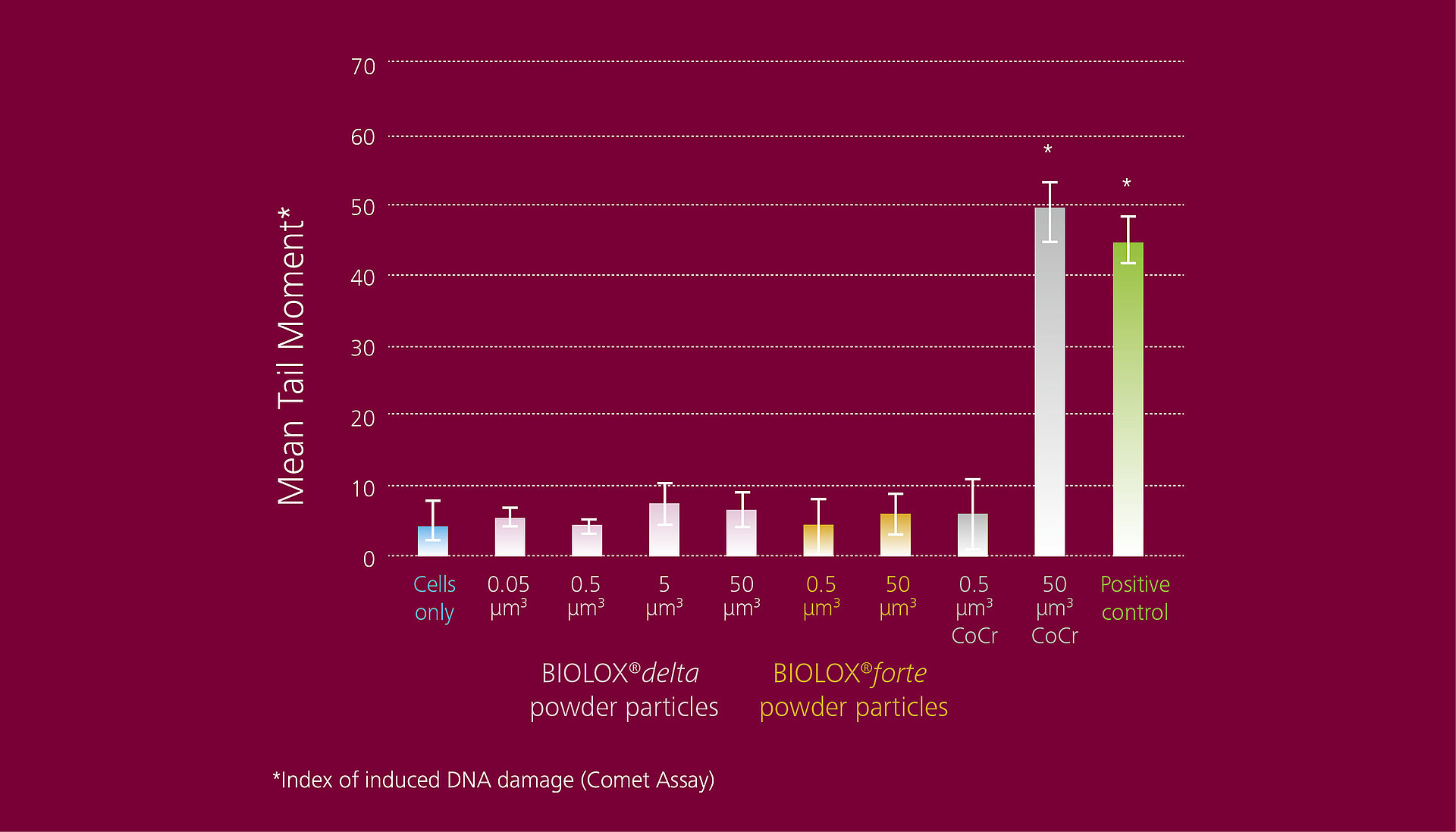 BIOLOX®delta powder particles do not exhibit genotoxic effects, thus do not cause any DNA damage, again highlighting the excellent biocompatibility of bioceramics.