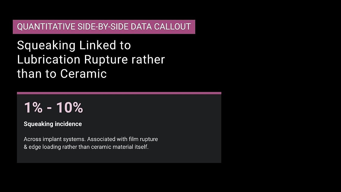 Slide showing 1–10% squeaking incidence in CoC hip bearings, attributed to lubrication film rupture and edge loading