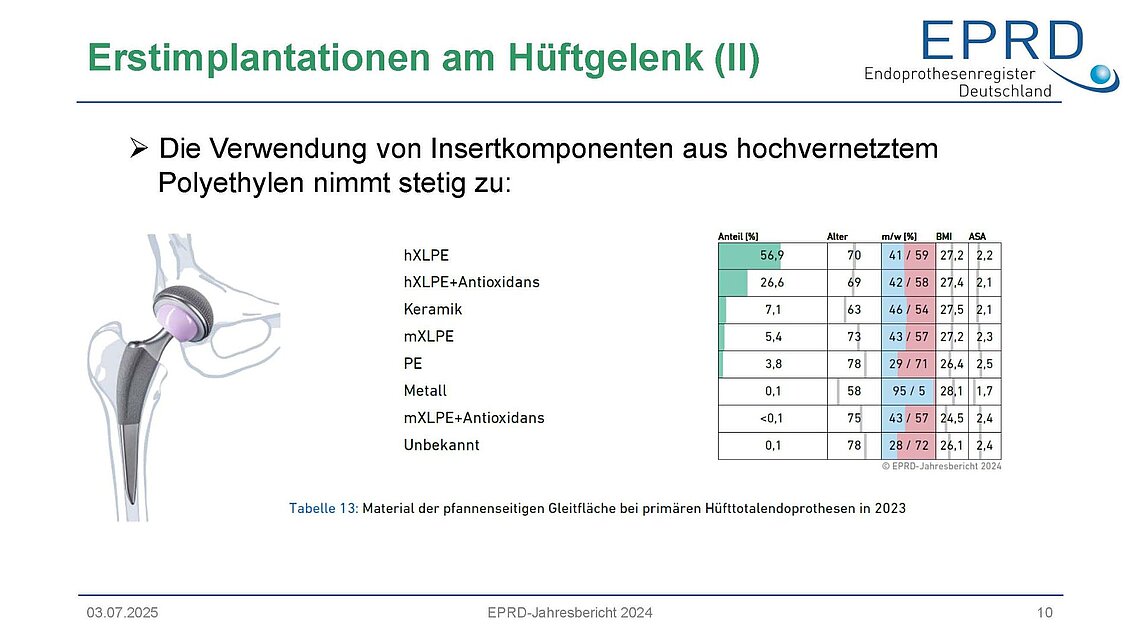 Infografik aus dem EPRD-Jahresbericht 2024 zu Materialtrends bei Insertkomponenten für Hüfttotalendoprothesen, mit Fokus auf den Anstieg des hochvernetzten Polyethylen. Darstellung eines Hüftimplantats und einer Tabelle mit Materialanteilen.