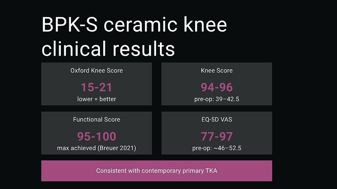 Clinical outcome table for BPK-S ceramic knee system showing Oxford Knee Score, Knee Score, Functional Score, and EQ-5D VAS results post-TKA