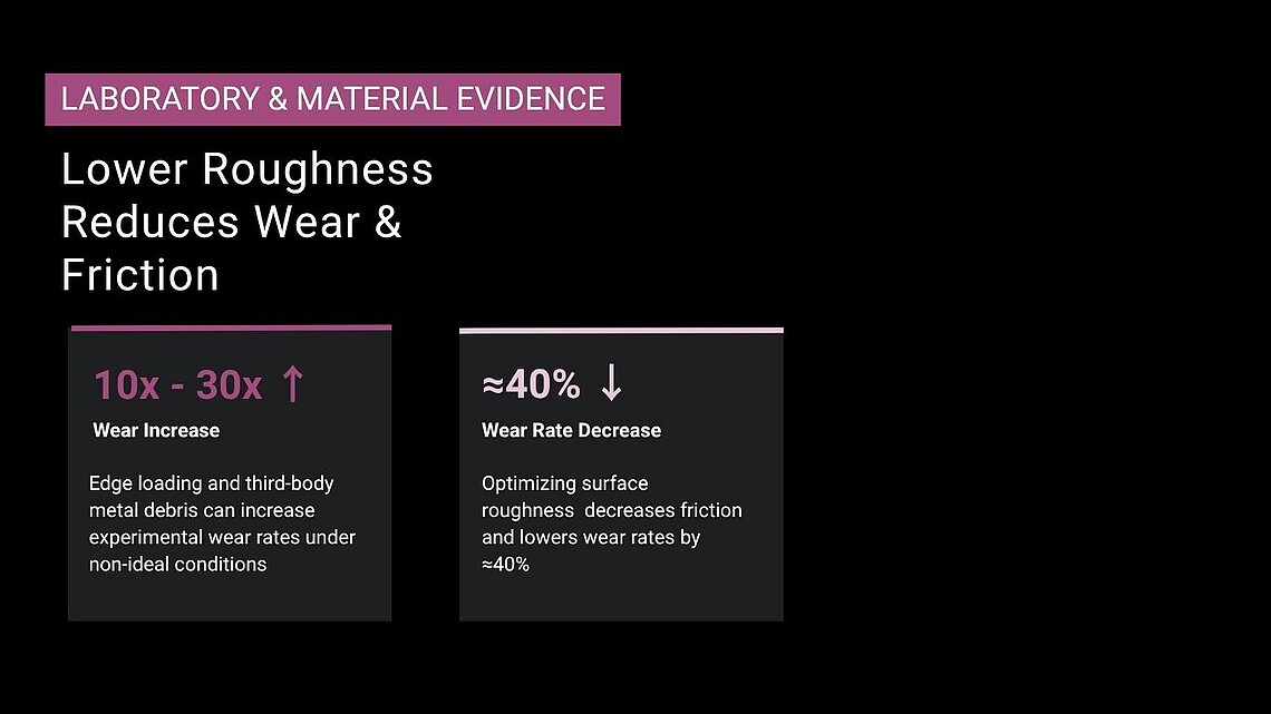 Data panels showing 10–30x wear increase from edge loading and ~40% wear reduction from optimized ceramic surface roughness