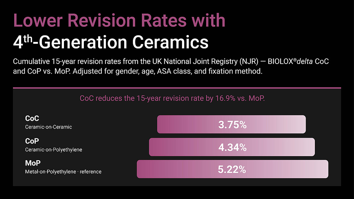 Bar chart: 15-year revision rates — CoC 3.75%, CoP 4.34%, MoP 5.22%. BIOLOX®delta data from the UK National Joint Registry.