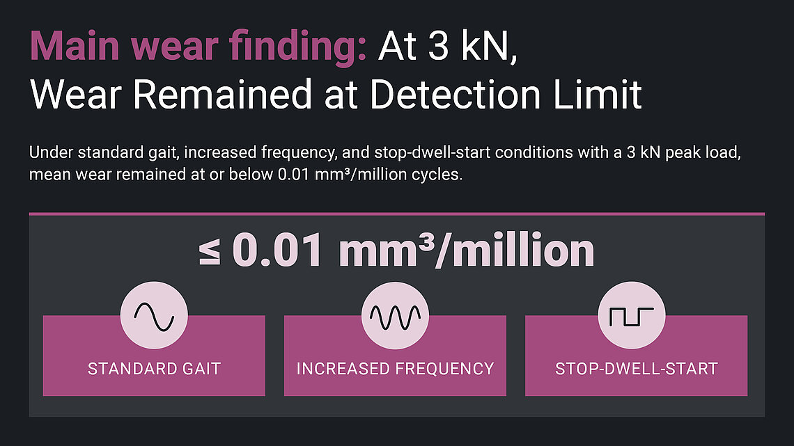 Infographic showing BIOLOX®delta ceramic-on-ceramic hip resurfacing wear below 0.15 mm³/million cycles under jogging-like conditions at 4.5 kN and 1.25 Hz.