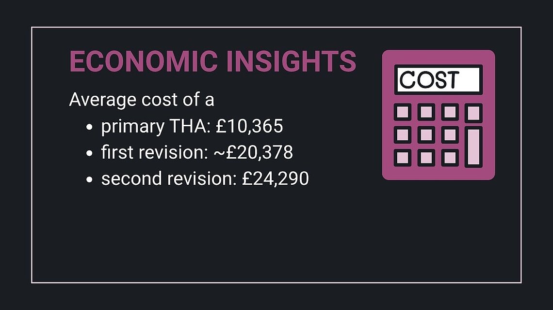 Infographic presenting average costs of total hip arthroplasty (THA) procedures. Includes economic data for primary THA (£10,365), first revision surgery (~£20,378), and second revision surgery (£24,290), with a visual emphasis on cost analysis through a calculator icon labeled 'COST'.