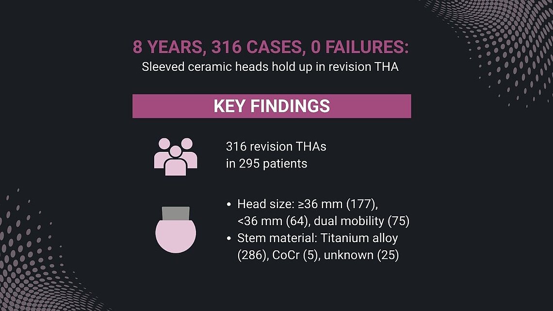 Infographic showing outcomes of 316 revision THAs using sleeved ceramic femoral heads: zero failures over 8 years, head sizes (≥36 mm, <36 mm, dual‑mobility), and stem material distribution (titanium alloy, CoCr), presented with icons and key findings.