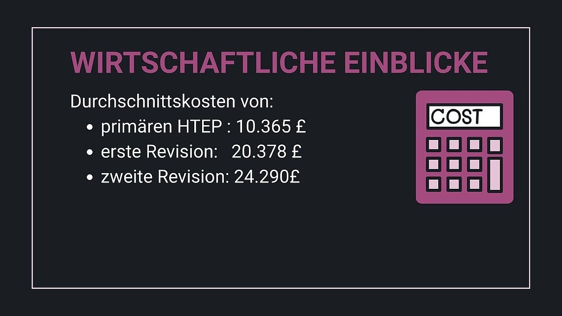 Infografik mit Durchschnittskosten bei Hüfttotalendoprothesen (HTEP). Enthält ökonomische Daten für primären HTEP (£10.365), erste Revisionsoperation (~£20.378) und zweite Revisionsoperation (£24.290), mit visueller Hervorhebung der Kostenanalyse durch ein Taschenrechnersymbol mit der Aufschrift „COST“.