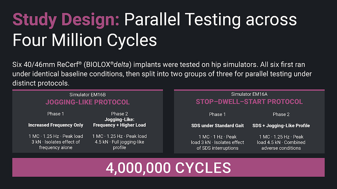 Infographic of parallel hip simulator protocols for BIOLOX®delta ceramic resurfacing over 4 million cycles.