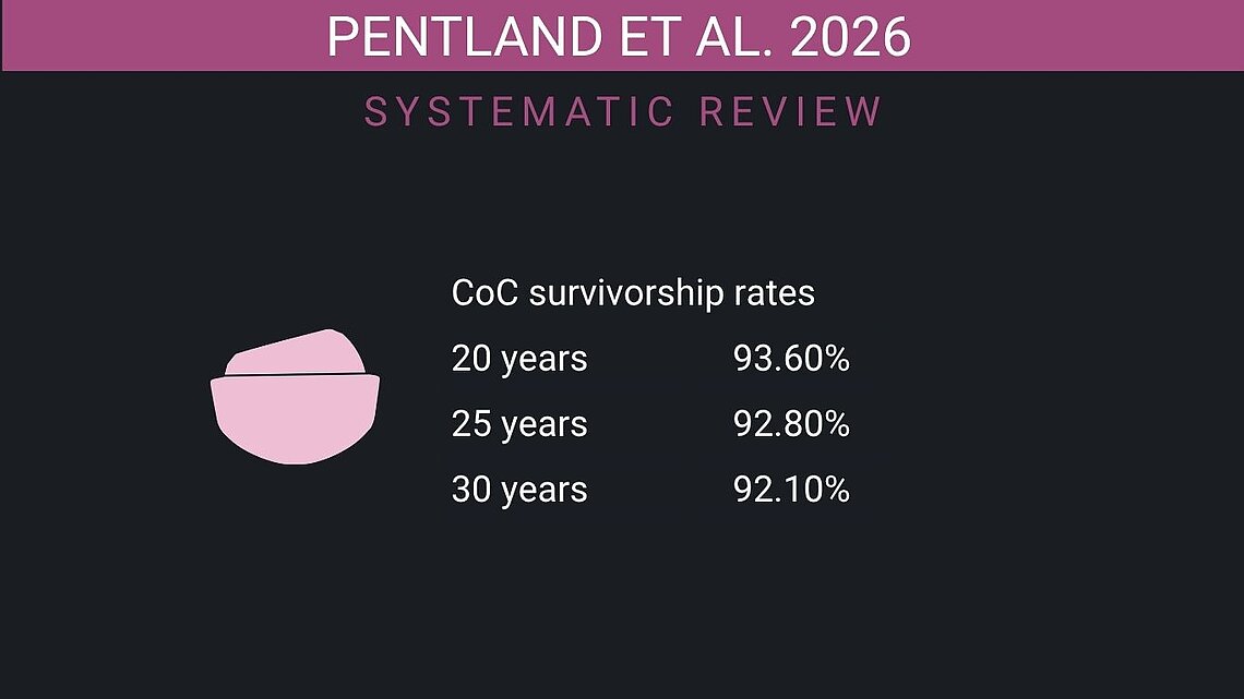 Infographic showing ceramic-on-ceramic bearing couple survivorship rates from Pentland et al. (Lancet 2026): 93.60% at 20 years, 92.80% at 25 years, and 92.10% at 30 years in primary total hip replacement