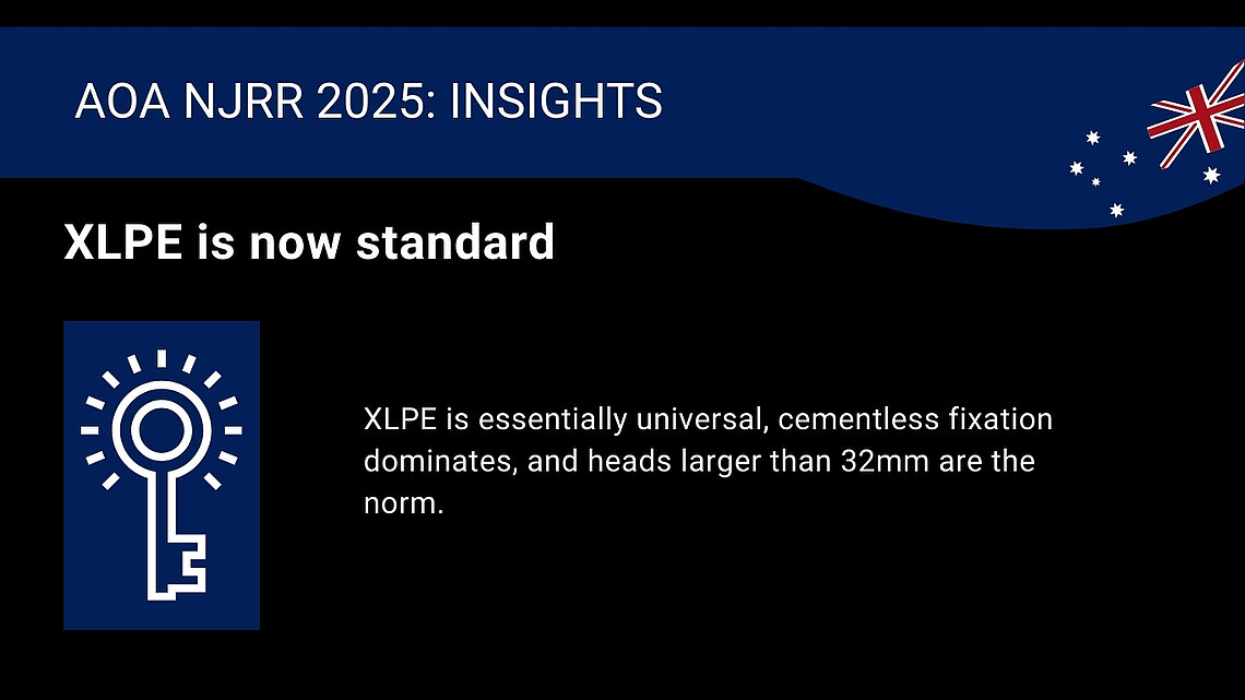Graphic presenting key insights from the AOA NJRR 2025 demonstrating universal XLPE use, predominance of cementless fixation, and femoral head sizes above 32 mm as the standard in modern total hip arthroplasty.
