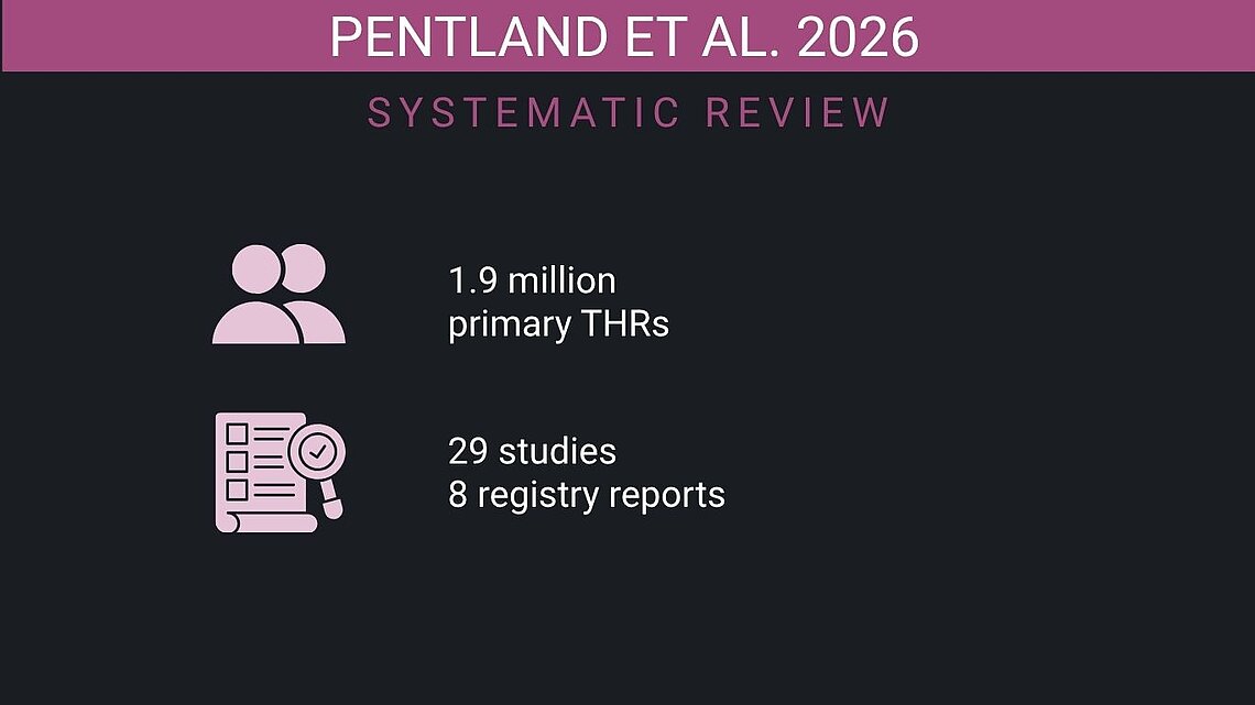 Infographic summarizing the scope of the Pentland et al. (Lancet 2026) systematic review: 1.9 million primary total hip replacements across 29 clinical studies and 8 national joint registry reports