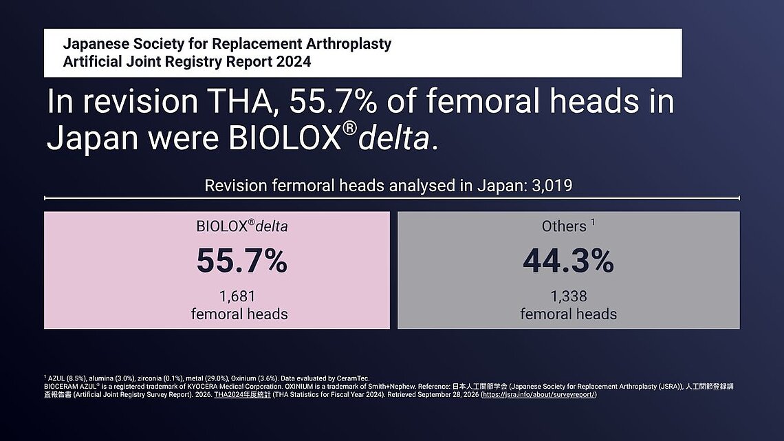 Infographic showing 77.8% BIOLOX®delta femoral heads and 22.2% other materials.