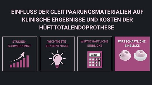 Infografik zur Analyse des Einflusses von Gleitpaarungsmaterialien auf Ergebnisse und Gesundheitskosten bei Hüfttotalendoprothesen (THR). Enthält Abschnitte zu Indikationsspektrum, klinischen Ergebnissen und Kosten mit visuellen Darstellungen orthopädischer Implantatkomponenten.