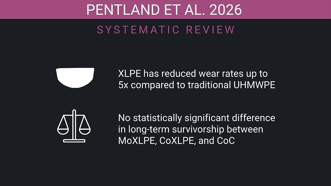 Infographic presenting two findings from Pentland et al. (Lancet 2026): XLPE reduces wear rates up to 5x versus traditional UHMWPE, and no statistically significant difference in long-term survivorship between MoXLPE, CoXLPE, and CoC bearing couples in total hip replacement