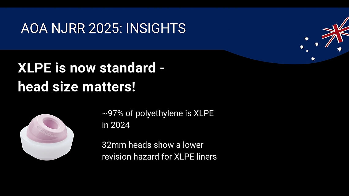 Graphic showing that XLPE is the standard polyethylene liner material for ceramic‑on‑polyethylene bearing couples and demonstrating that 32 mm femoral heads have a lower revision hazard when used with XLPE liners in total hip arthroplasty.