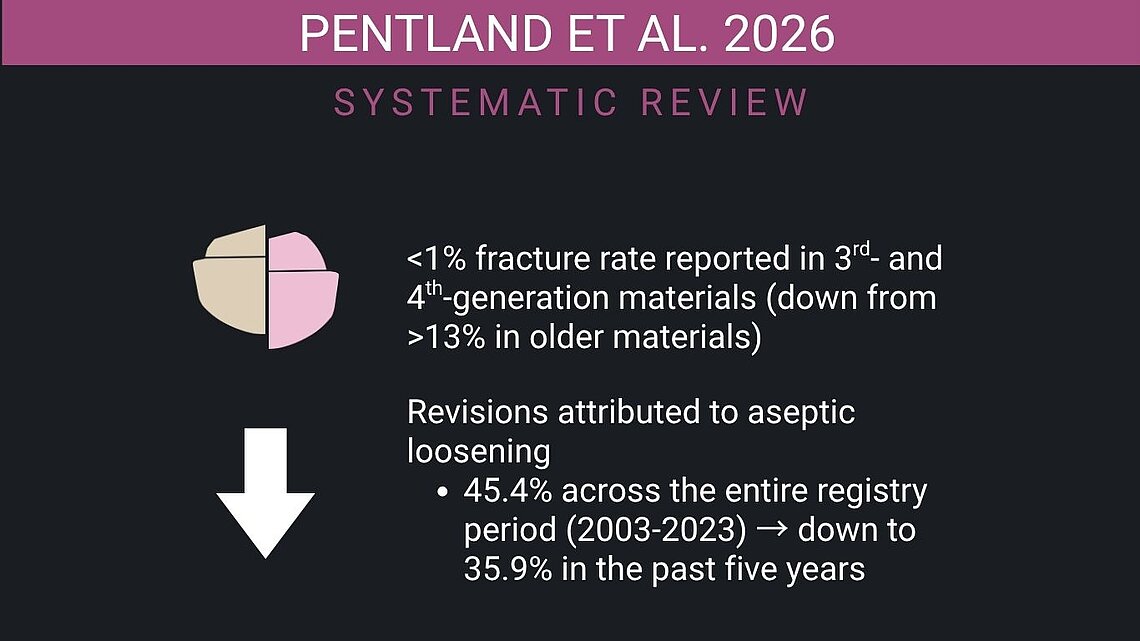 Infographic from Pentland et al. (Lancet 2026) showing a ceramic fracture rate below 1% in 3rd- and 4th-generation materials versus over 13% in older generations, and a reduction in aseptic loosening revisions from 45.4% (2003–2023) to 35.9% in the past five years