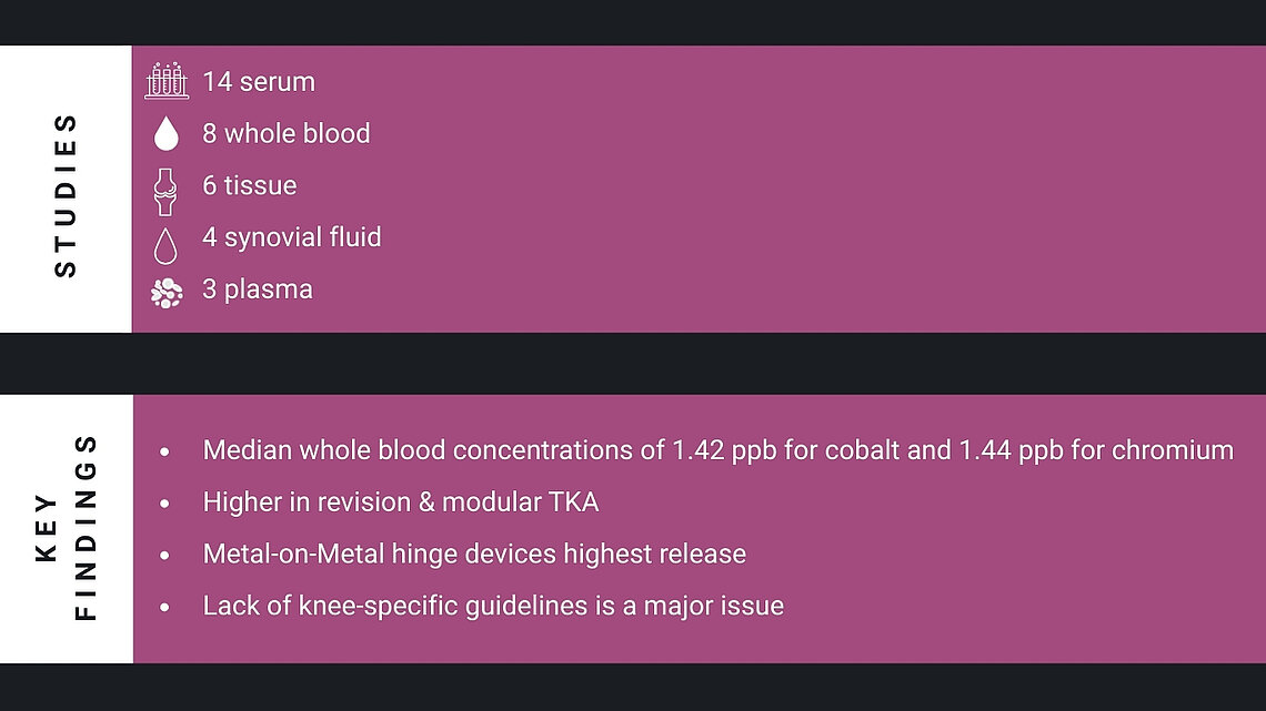 Infographic showing a study: 14 serum, 8 whole blood, 6 tissue, 4 synovial‑fluid, and 3 plasma studies. Key findings include elevated cobalt and chromium levels, higher values in revision and modular TKA, highest release from metal‑on‑metal hinge devices, and the absence of knee‑specific guidelines.