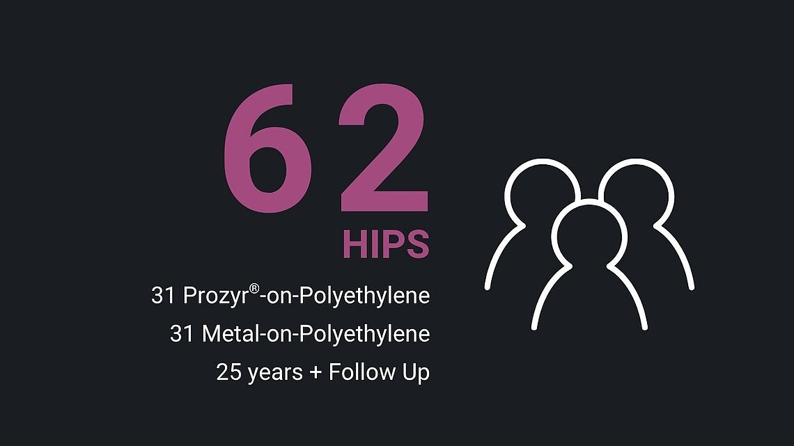 Infographic showing 62 hips divided into 31 Prozyr-on-polyethylene and 31 metal-on-polyethylene groups with 25-year follow-up data.