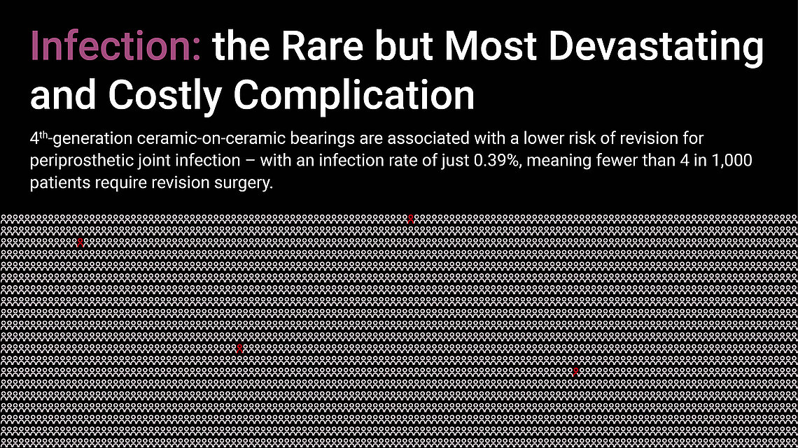 Infographic: 0.39% PJI revision rate for 4th-generation ceramic-on-ceramic bearings in total hip arthroplasty.