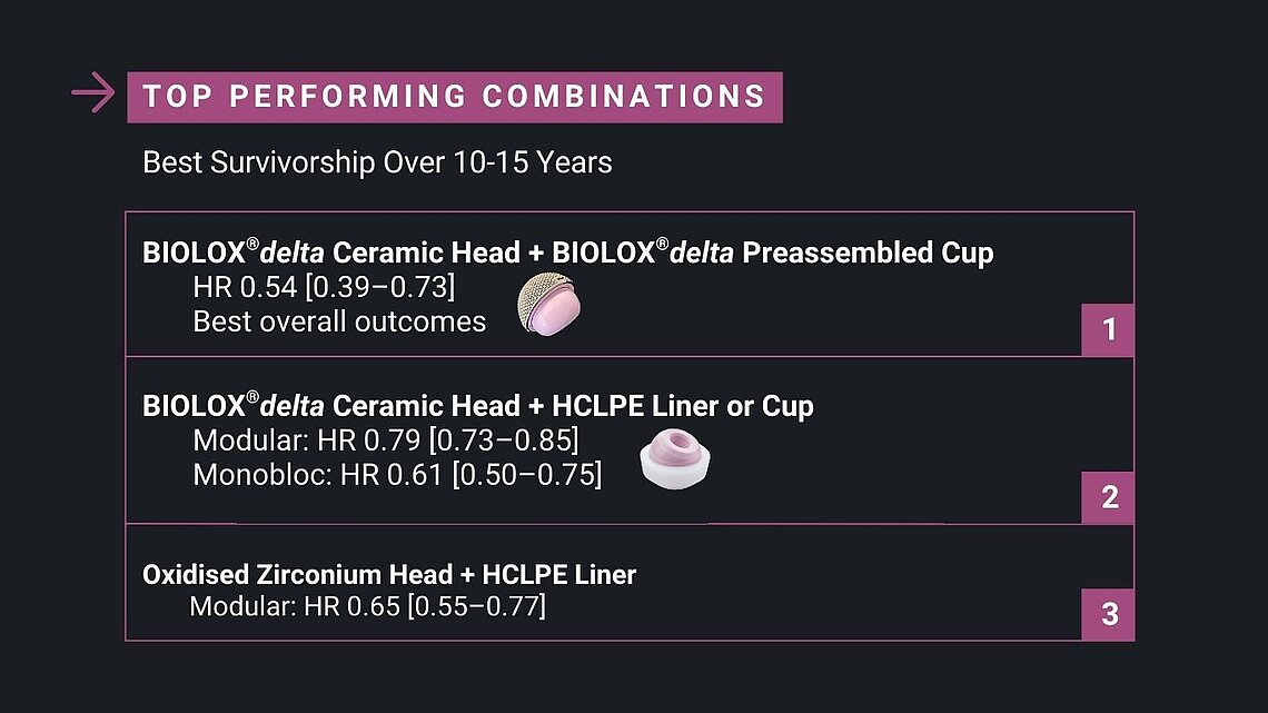 An infographic showing information about the top Performing combinations in Primary total hip replacement