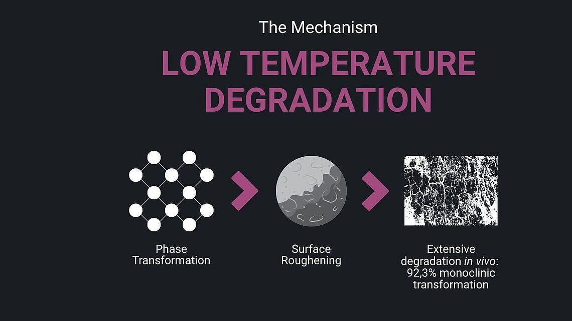 Diagram showing the three-stage mechanism of LTD in zirconia: phase transformation, surface roughening, and 92.3%