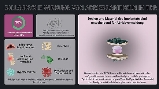 Infografik zur Veranschaulichung der biologischen Folgen von Abriebpartikeln bei der Implantation von Bandscheibenprothesen (TDR), einschließlich Bildung von Pseudotumoren Osteolysis, Implantatlockerung und -versagen, Infektionen, Hypersensivität, Zytotoxizität und Genotoxizität. Die Grafik betont die Bedeutung von Implantatdesign und Materialauswahl – insbesondere PEEK-basierte Materialien und Keramiken.