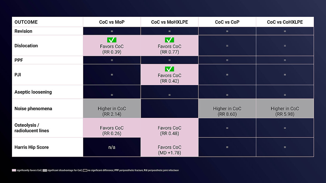 Table comparing CoC and polyethylene-based THA bearings across revision, dislocation, infection and osteolysis.