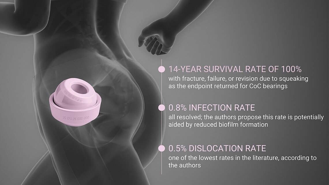 Visualization of a BIOLOX® delta CoC ceramic hip implant inside a human hip joint with performance statistics: 100% implant survival, 0.8% infection rate, 0.5% dislocation rate – clinically validated data highlighting implant safety and stability.