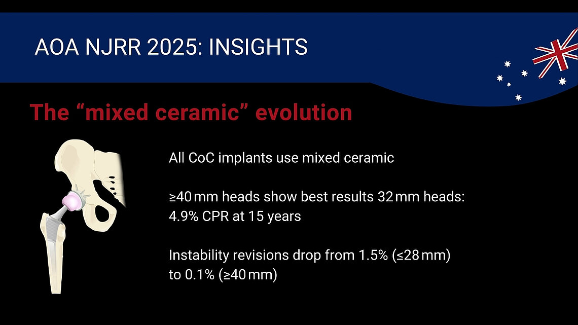 Graphic showing AOA NJRR 2025 findings: all CoC implants use mixed ceramic; ≥40 mm heads have the best results; 32 mm heads show a 4.9% 15‑year CPR; and instability revisions decrease from 1.5% with ≤28 mm heads to 0.1% with ≥40 mm heads.