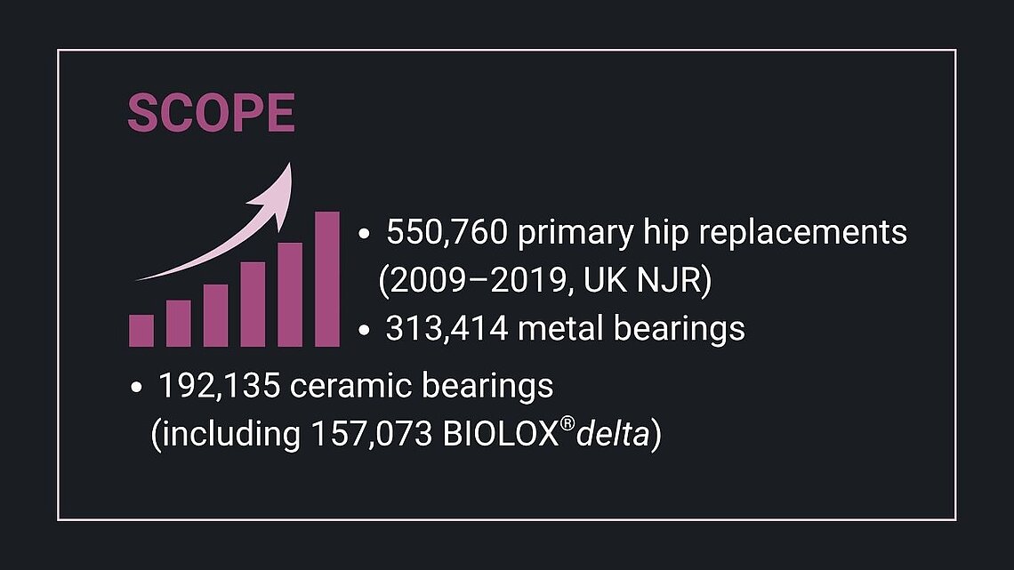 Bar graph illustrating the number of primary hip replacement procedures in the UK from 2009 to 2019, based on NJR data. Includes detailed statistics on 550,760 primary hip replacements, 313,414 metal-on-metal bearings and 192,135 ceramic bearings, of which 157,073 utilized BIOLOX®delta ceramic components.