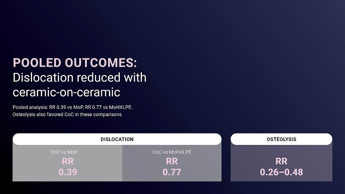 Infographic reporting pooled relative risks for dislocation and osteolysis with CoC THA bearings.