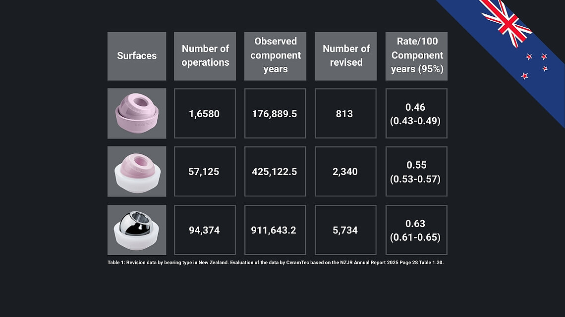 Table showing revision data by bearing type in New Zealand, evaluated by CeramTec based on the 2025 New Zealand Joint Registry report (Page 28, Table 1.30), related to hip arthroplasty implant performance.