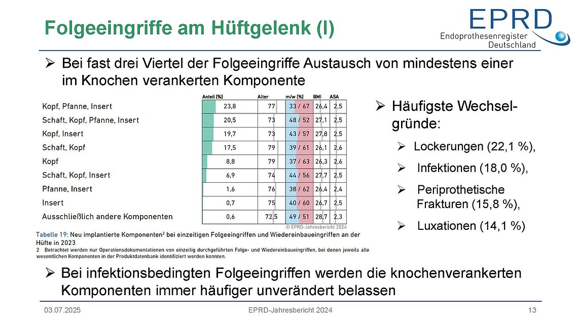 Infografik aus dem EPRD-Jahresbericht 2024 mit Statistiken zu Folgeeingriffen am Hüftgelenk und  häufigsten Wechselgründen. 